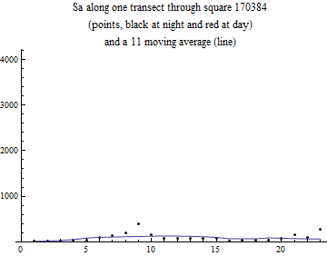 Graphics:Sa along one transect through square 170384 (points, black at night and red at day) and a 11 moving average (line)